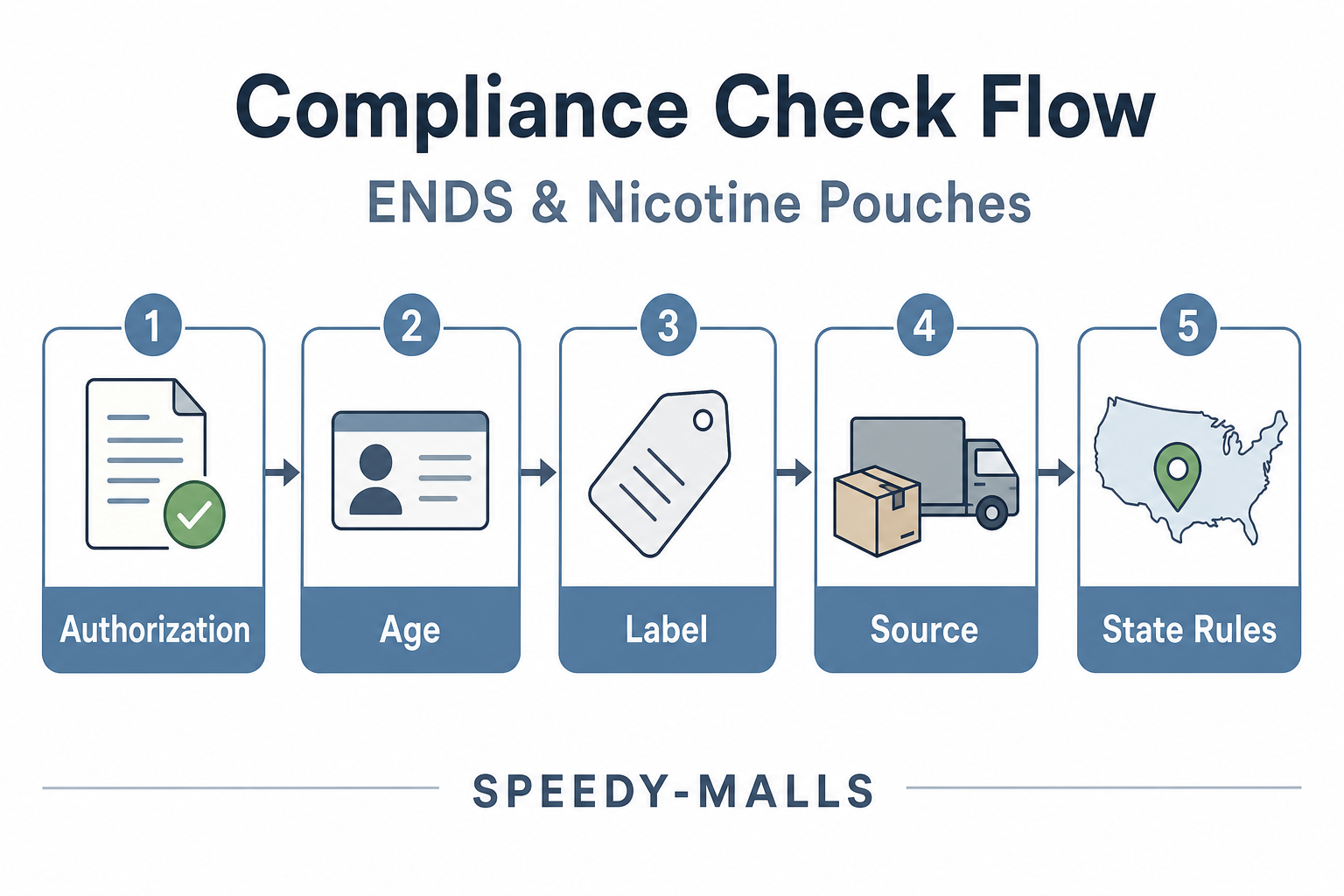 美国 FDA 2026 指引:未授权 ENDS 与尼古丁袋产品核查重点 supporting checklist